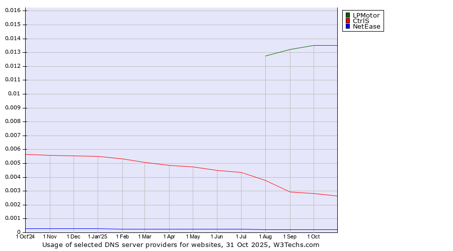 Historical trends in the usage of LPMotor vs. CtrlS vs. NetEase