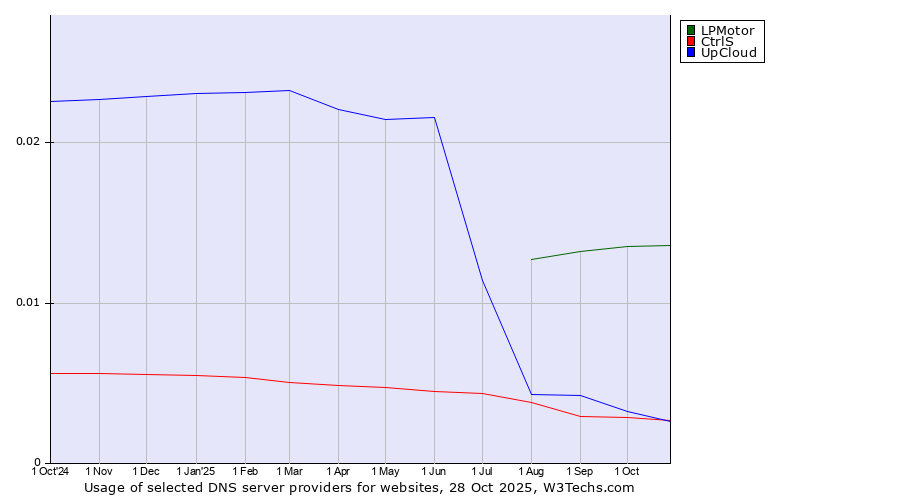 Historical trends in the usage of LPMotor vs. CtrlS vs. UpCloud