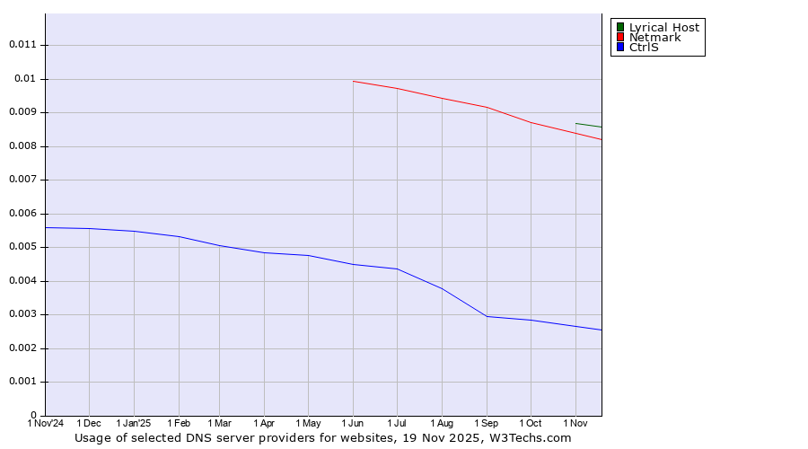 Historical trends in the usage of Lyrical Host vs. Netmark vs. CtrlS