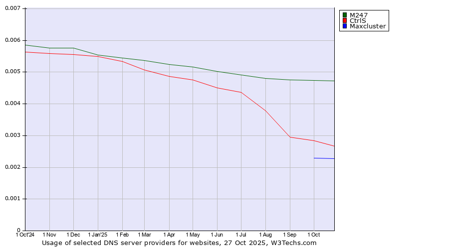 Historical trends in the usage of M247 vs. CtrlS vs. Maxcluster