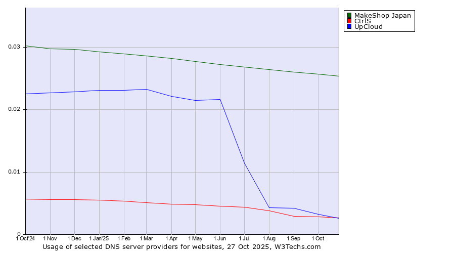 Historical trends in the usage of MakeShop Japan vs. UpCloud vs. CtrlS