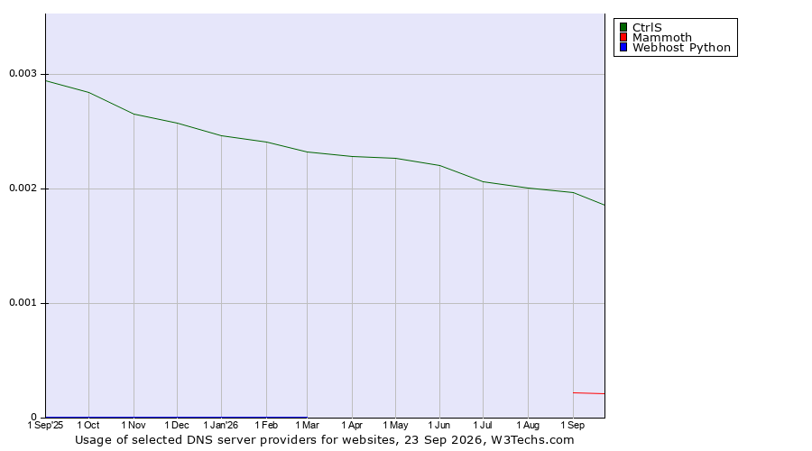Historical trends in the usage of CtrlS vs. Mammoth vs. Webhost Python