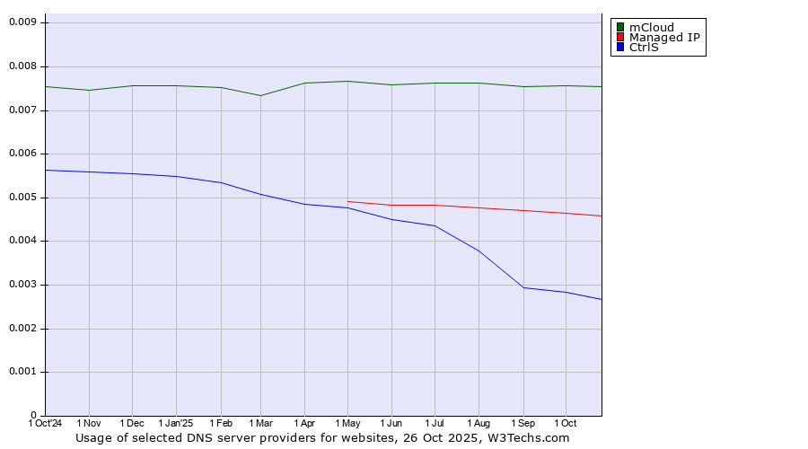 Historical trends in the usage of mCloud vs. Managed IP vs. CtrlS