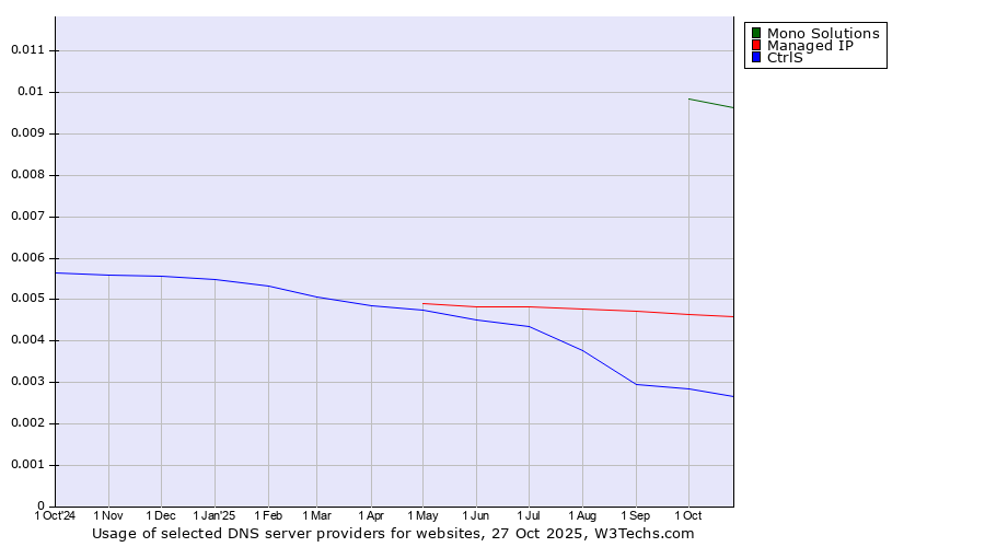 Historical trends in the usage of Mono Solutions vs. Managed IP vs. CtrlS