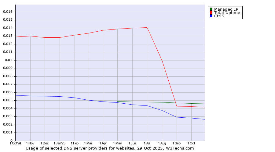 Historical trends in the usage of Managed IP vs. Total Uptime vs. CtrlS