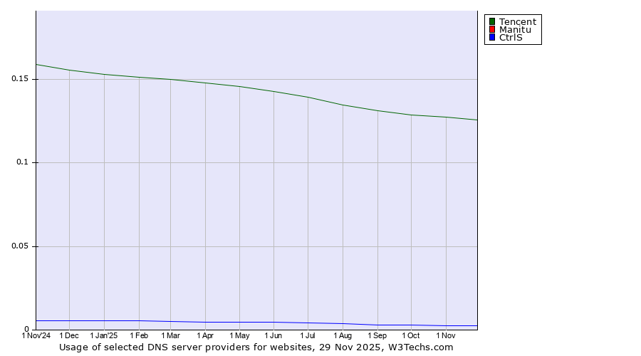 Historical trends in the usage of Tencent vs. Manitu vs. CtrlS