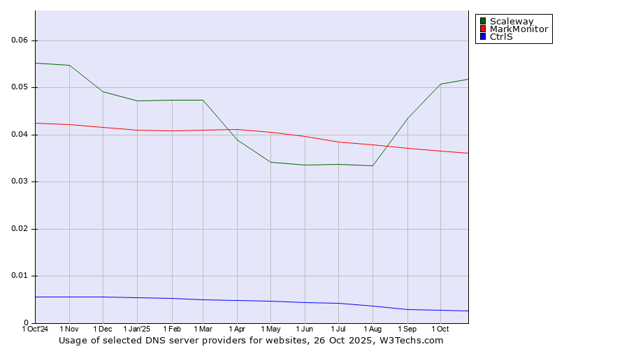 Historical trends in the usage of Scaleway vs. MarkMonitor vs. CtrlS
