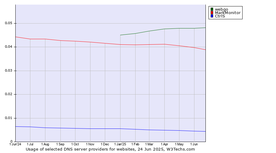 Historical trends in the usage of webgo vs. MarkMonitor vs. CtrlS