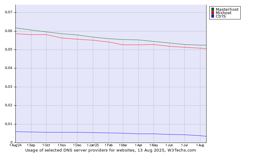 Historical trends in the usage of Masterhost vs. Mixhost vs. CtrlS