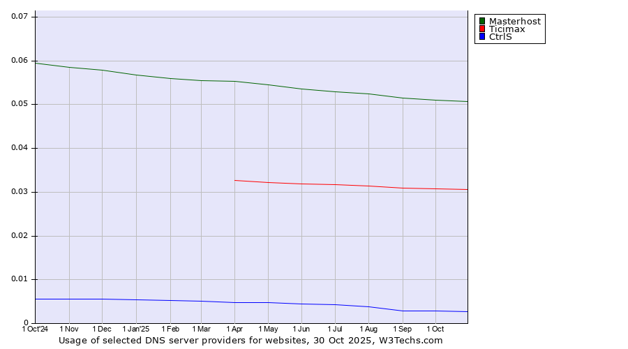 Historical trends in the usage of Masterhost vs. Ticimax vs. CtrlS