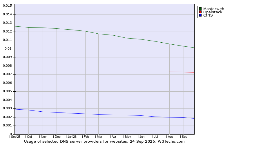 Historical trends in the usage of Masterweb vs. Opalstack vs. CtrlS