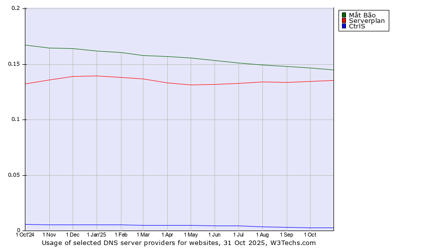 Historical trends in the usage of Mắt Bão vs. Serverplan vs. CtrlS