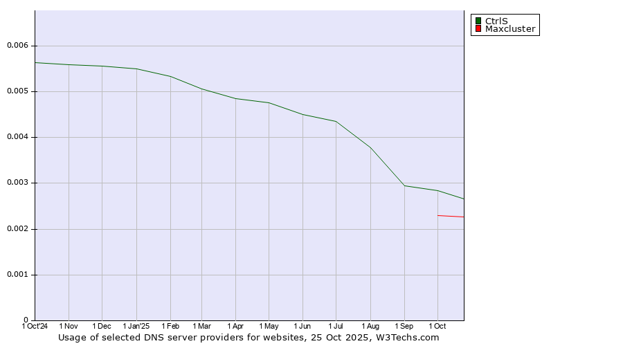 Historical trends in the usage of CtrlS vs. Maxcluster