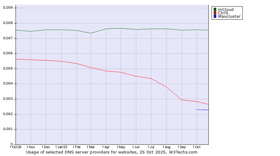 Historical trends in the usage of mCloud vs. CtrlS vs. Maxcluster