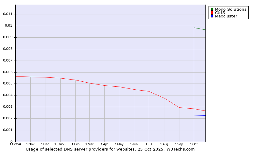 Historical trends in the usage of Mono Solutions vs. CtrlS vs. Maxcluster