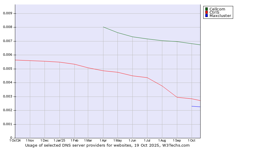 Historical trends in the usage of Cellcom vs. CtrlS vs. Maxcluster