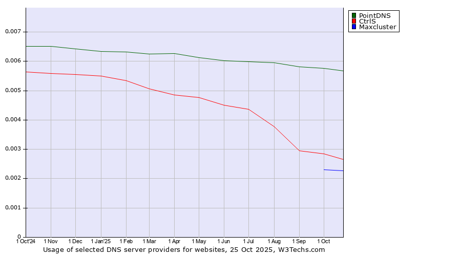 Historical trends in the usage of PointDNS vs. CtrlS vs. Maxcluster