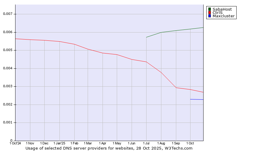 Historical trends in the usage of SabaHost vs. CtrlS vs. Maxcluster