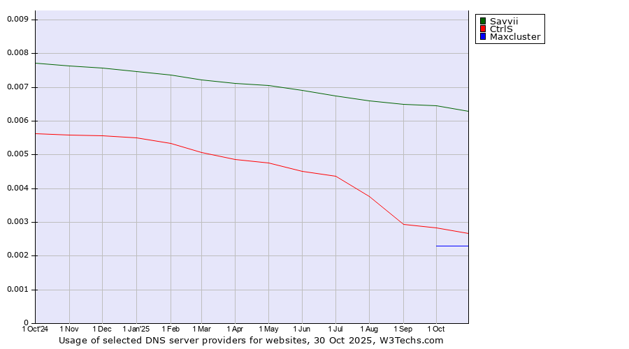 Historical trends in the usage of Savvii vs. CtrlS vs. Maxcluster
