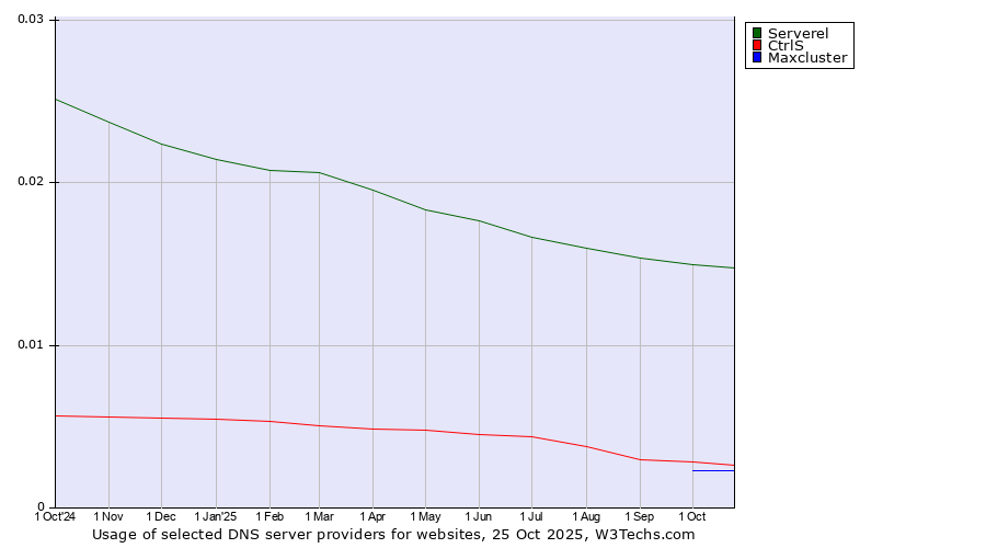 Historical trends in the usage of Serverel vs. CtrlS vs. Maxcluster
