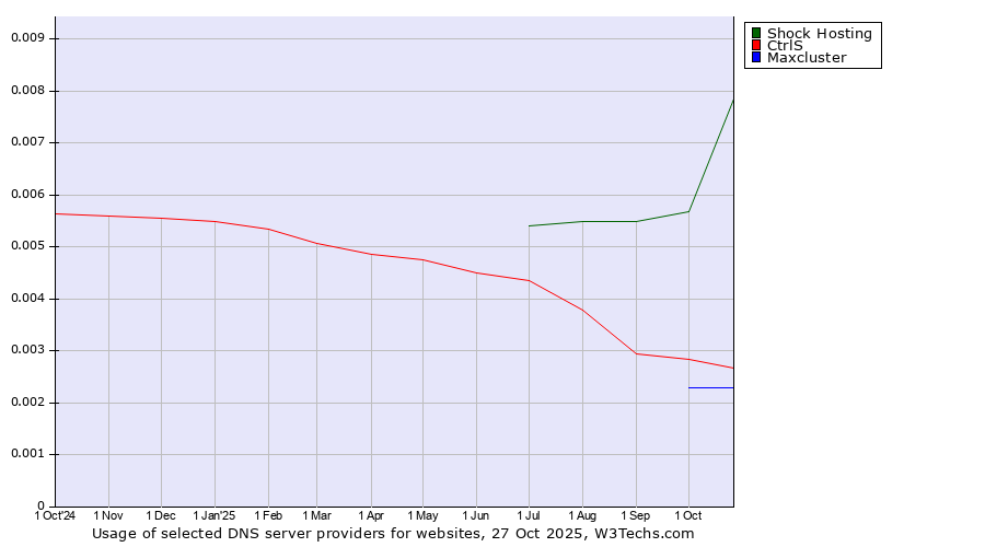 Historical trends in the usage of Shock Hosting vs. CtrlS vs. Maxcluster