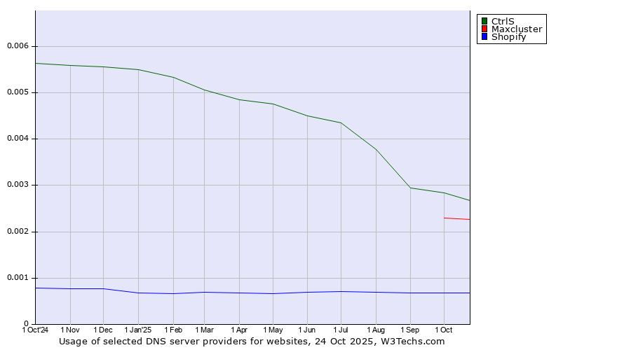 Historical trends in the usage of CtrlS vs. Maxcluster vs. Shopify