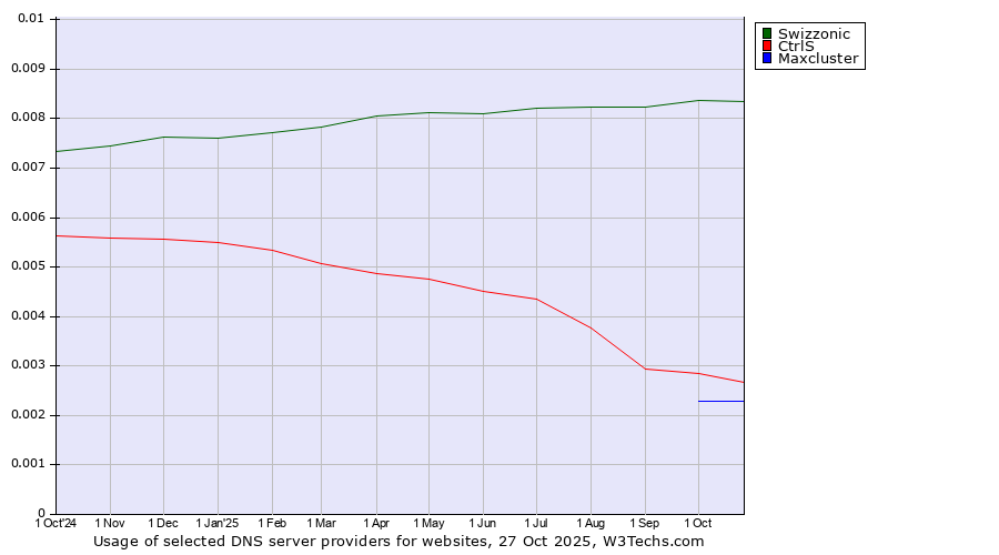 Historical trends in the usage of Swizzonic vs. CtrlS vs. Maxcluster