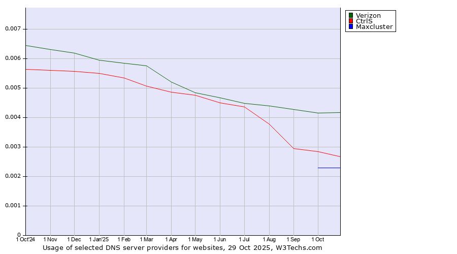 Historical trends in the usage of Verizon vs. CtrlS vs. Maxcluster