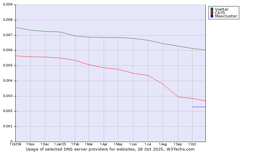 Historical trends in the usage of Viettel vs. CtrlS vs. Maxcluster