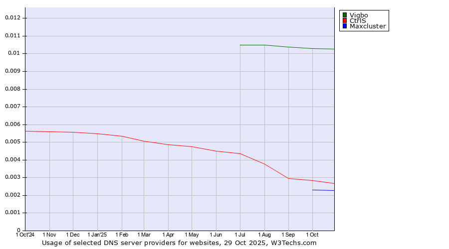 Historical trends in the usage of Vigbo vs. CtrlS vs. Maxcluster