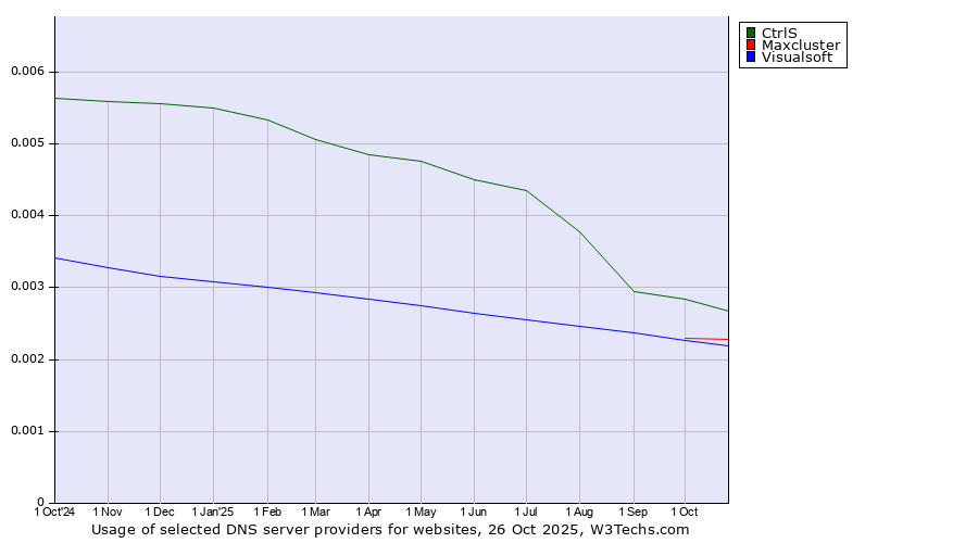 Historical trends in the usage of CtrlS vs. Maxcluster vs. Visualsoft