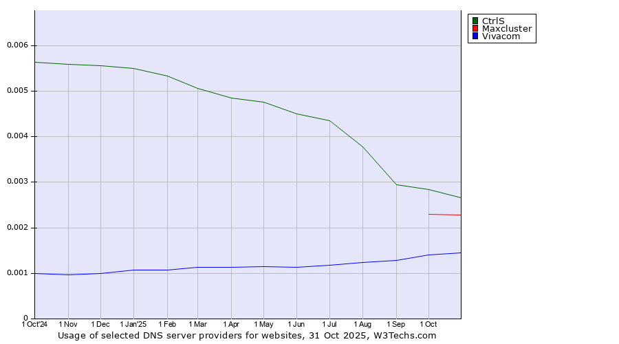 Historical trends in the usage of CtrlS vs. Maxcluster vs. Vivacom