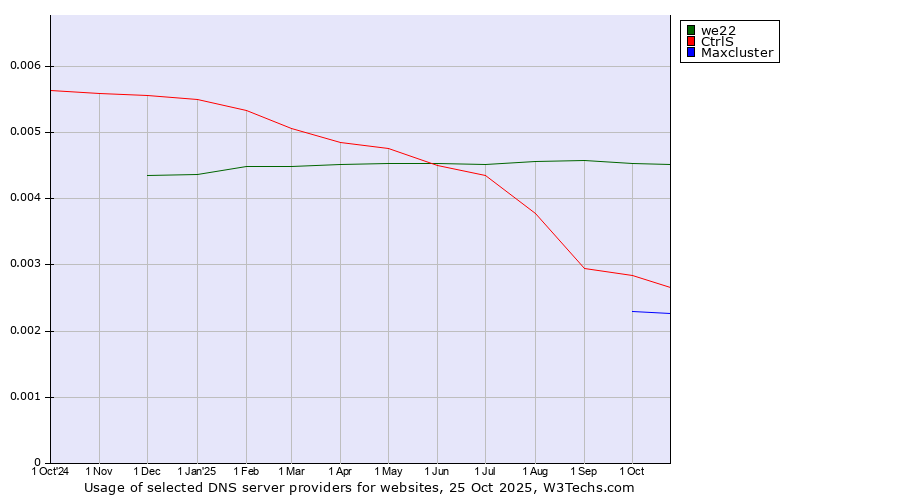 Historical trends in the usage of we22 vs. CtrlS vs. Maxcluster