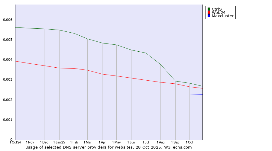 Historical trends in the usage of CtrlS vs. Web24 vs. Maxcluster