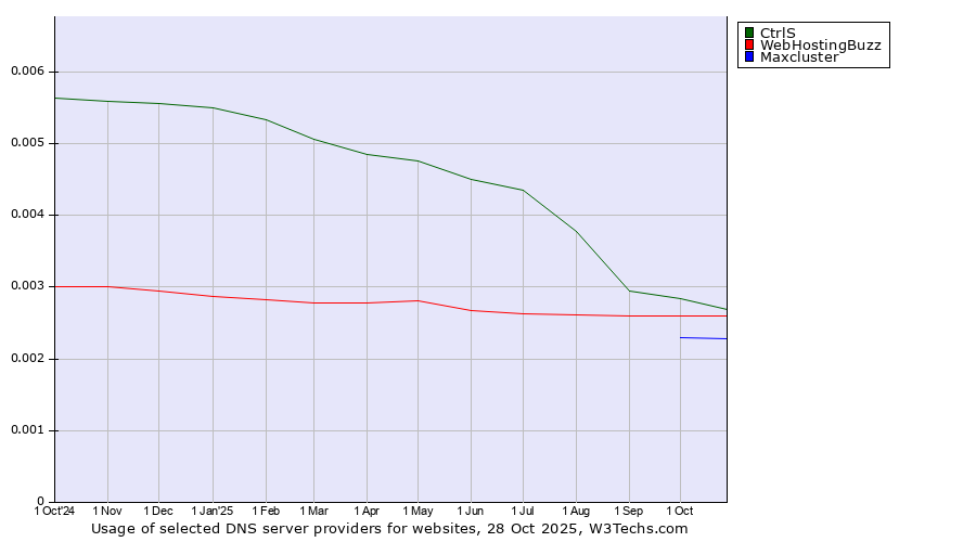 Historical trends in the usage of CtrlS vs. WebHostingBuzz vs. Maxcluster