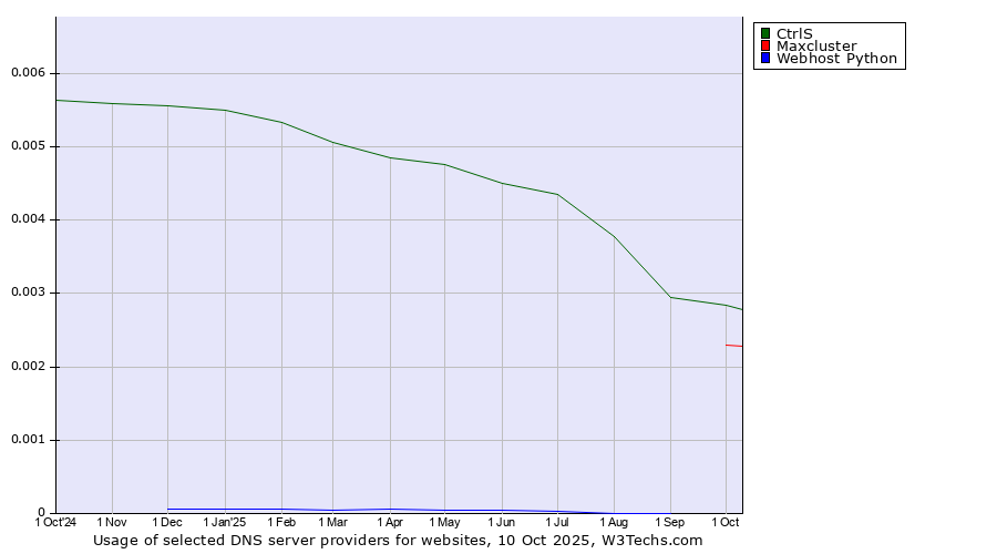 Historical trends in the usage of CtrlS vs. Maxcluster vs. Webhost Python