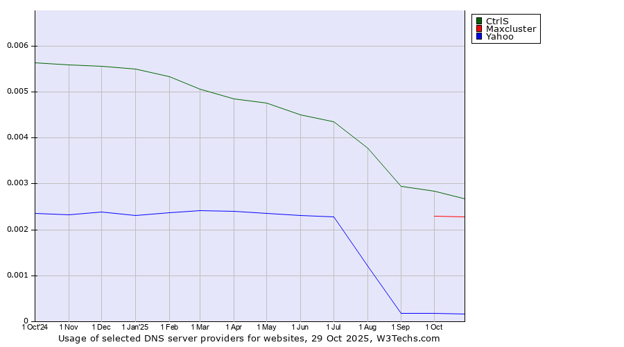 Historical trends in the usage of CtrlS vs. Maxcluster vs. Yahoo