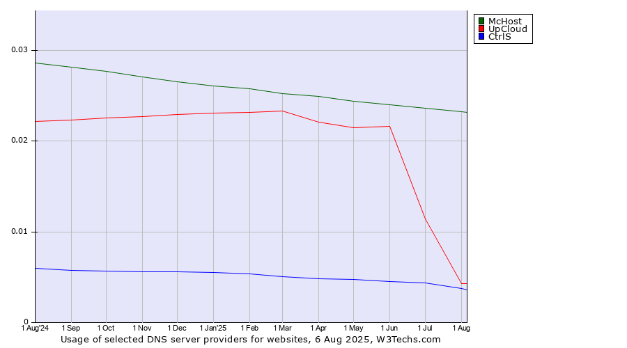 Historical trends in the usage of McHost vs. UpCloud vs. CtrlS