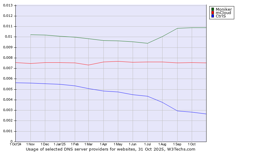 Historical trends in the usage of Moniker vs. mCloud vs. CtrlS