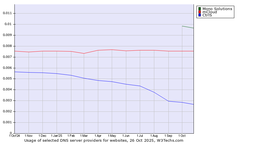 Historical trends in the usage of Mono Solutions vs. mCloud vs. CtrlS
