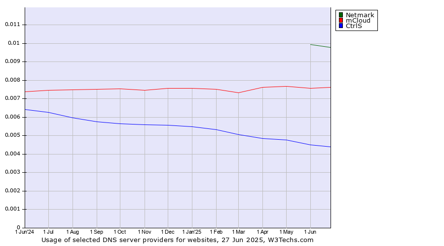 Historical trends in the usage of Netmark vs. mCloud vs. CtrlS