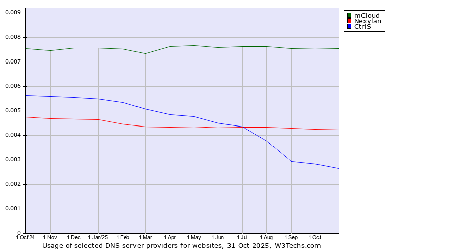 Historical trends in the usage of mCloud vs. Nexylan vs. CtrlS