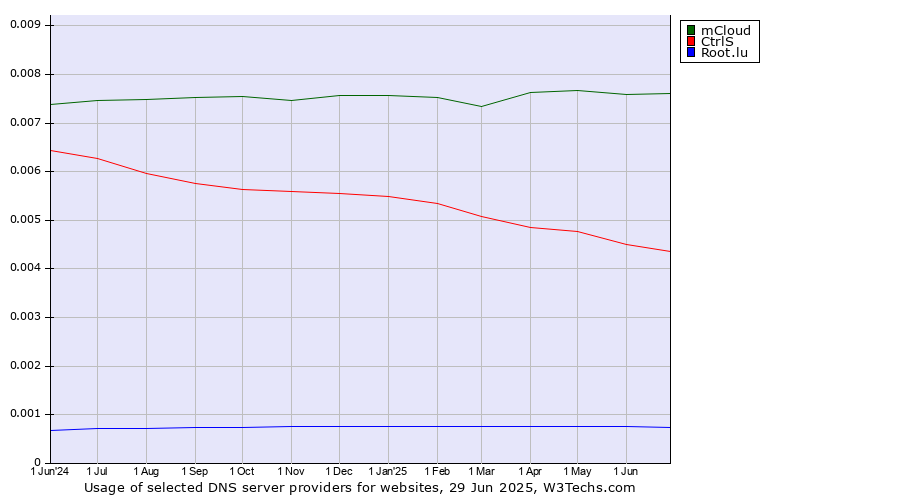 Historical trends in the usage of mCloud vs. CtrlS vs. Root.lu