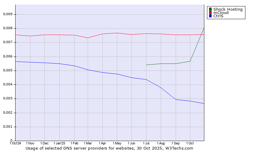 Historical trends in the usage of mCloud vs. Shock Hosting vs. CtrlS