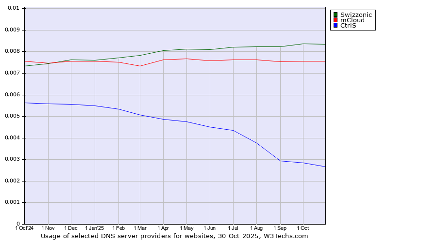 Historical trends in the usage of Swizzonic vs. mCloud vs. CtrlS
