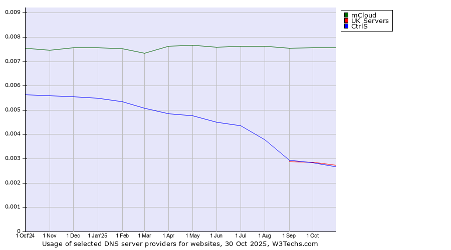 Historical trends in the usage of mCloud vs. UK Servers vs. CtrlS