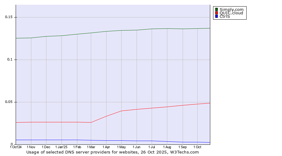 Historical trends in the usage of Simply.com vs. QUIC.cloud vs. CtrlS
