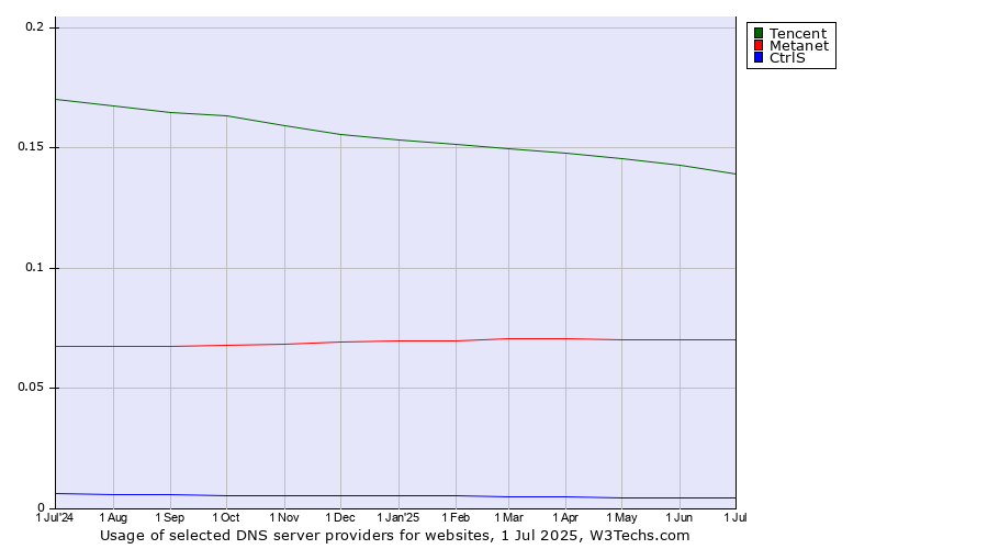 Historical trends in the usage of Tencent vs. Metanet vs. CtrlS