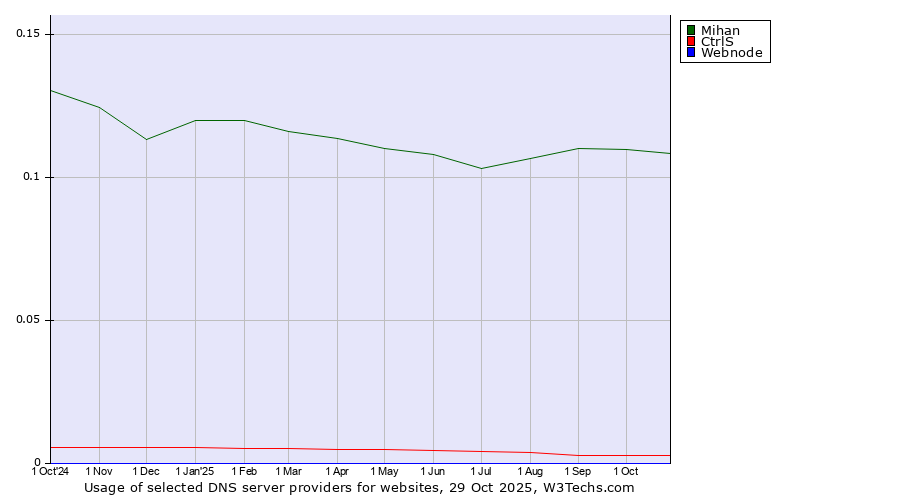 Historical trends in the usage of Mihan vs. CtrlS vs. Webnode