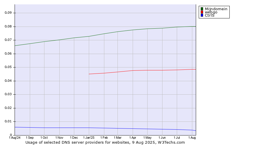 Historical trends in the usage of Mijndomein vs. webgo vs. CtrlS